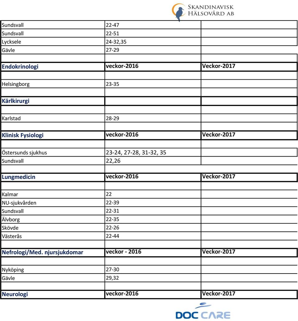 22,26 Lungmedicin veckor-2016 Veckor-2017 Kalmar 22 NU-sjukvården 22-39 Sundsvall 22-31 Älvborg 22-35 Skövde 22-26