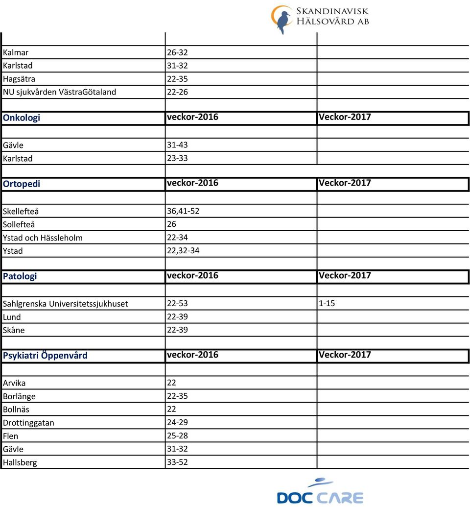 22,32-34 Patologi veckor-2016 Veckor-2017 Sahlgrenska Universitetssjukhuset 22-53 1-15 Lund 22-39 Skåne 22-39 Psykiatri