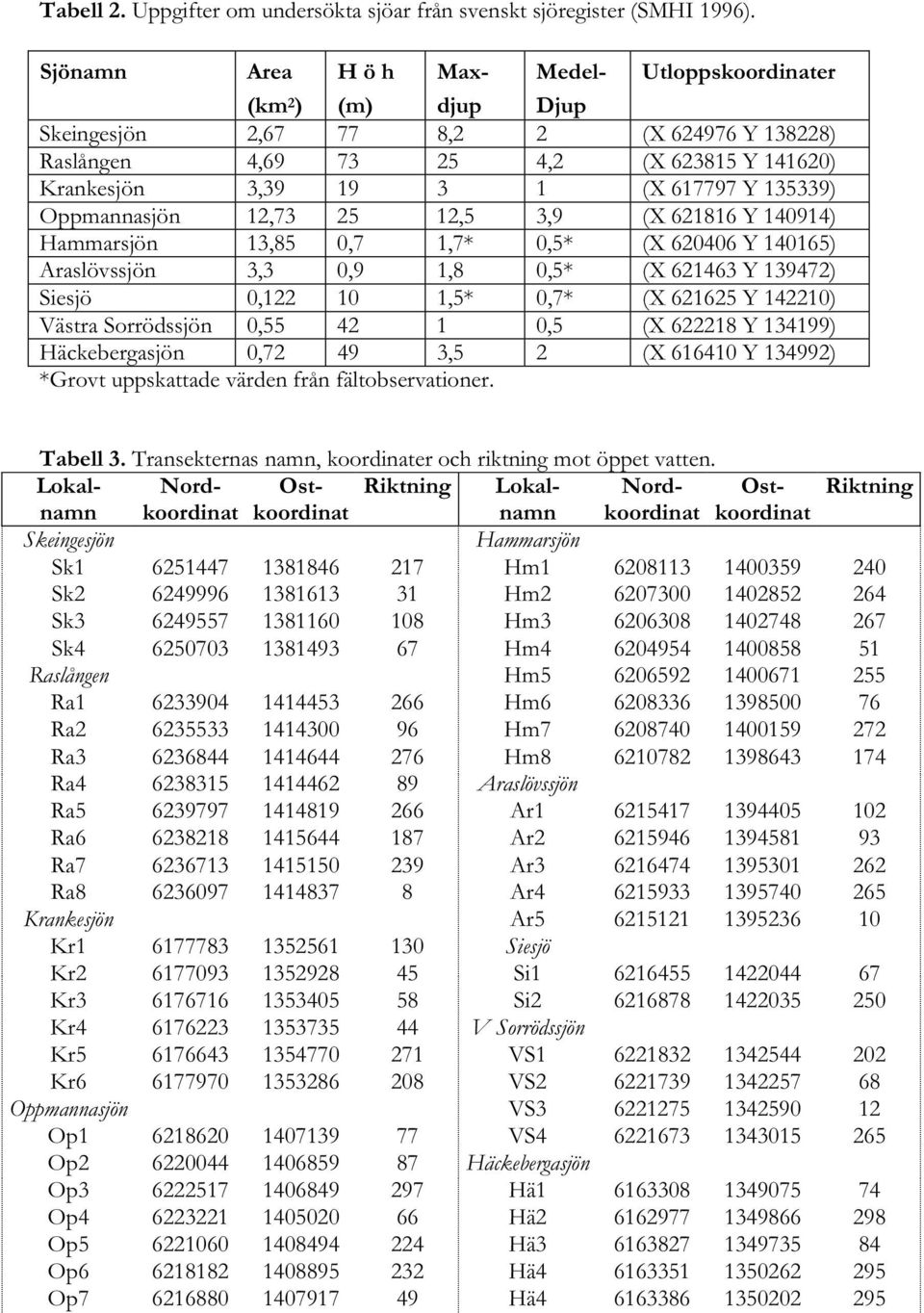 3,9 (X 686 Y 494) Hammarsjön 3,85,7,7* * (X 646 Y 465) Araslövssjön 3,3,9,8 * (X 6463 Y 3947) Siesjö, *,7* (X 665 Y 4) Västra Sorrödssjön 5 4 (X 68 Y 3499) Häckebergasjön,7 49 3,5 (X 664 Y 3499)