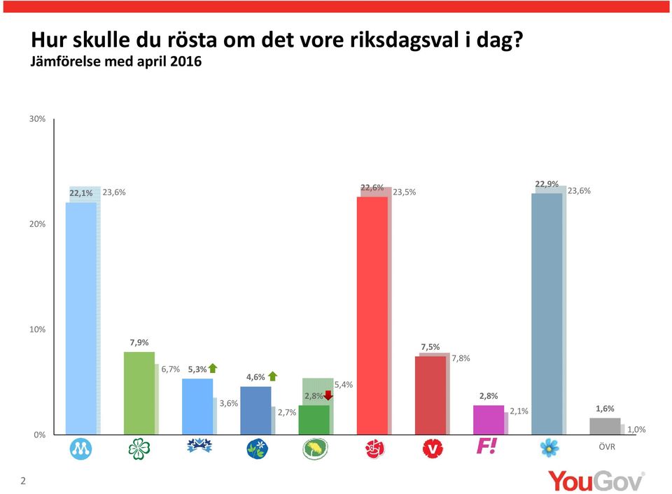 22,9% 23, 0% 7,9% 7, 7,8% 6, 5, 4, 5, 2,8%