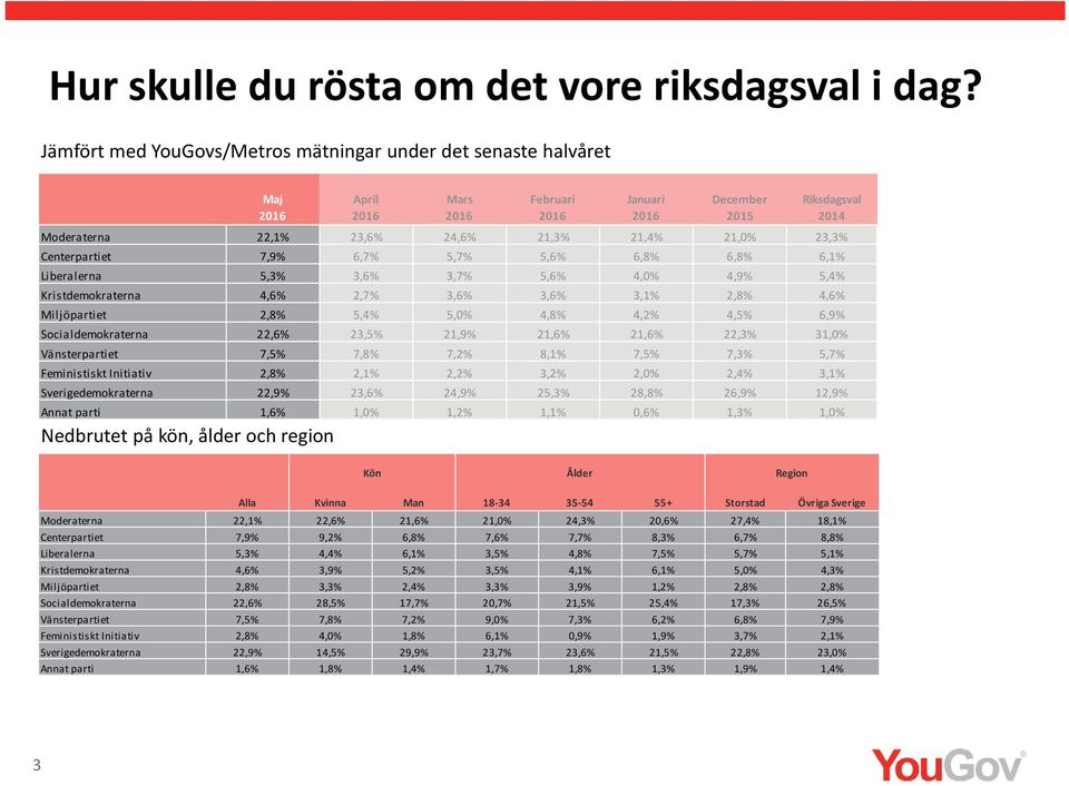 7,9% 6, 5, 5, 6,8% 6,8% 6,1% Liberalerna 5, 3, 3, 5, 4,0% 4,9% 5, Kristdemokraterna 4, 2, 3, 3, 3,1% 2,8% 4, Miljöpartiet 2,8% 5, 5,0% 4,8% 4, 4, 6,9% Socialdemokraterna 22, 23, 21,9% 21, 21, 22,