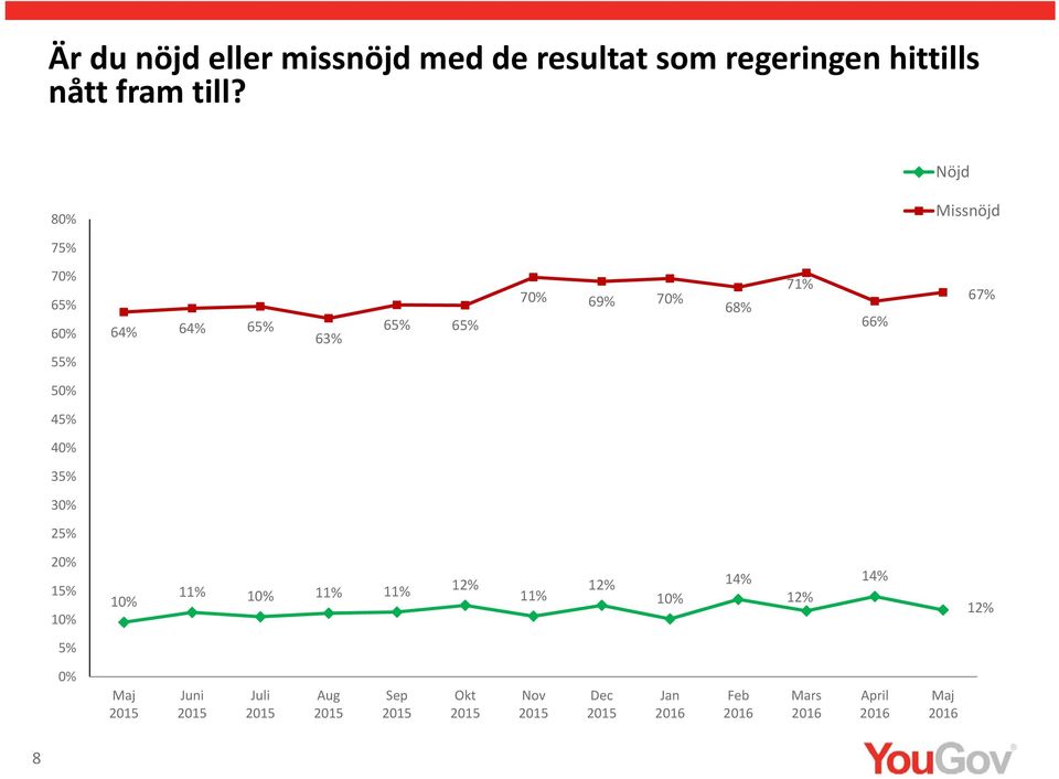 Nöjd 80% Missnöjd 7 70% 6 60% 5 6 6 6 6 6 6 70% 69% 70%