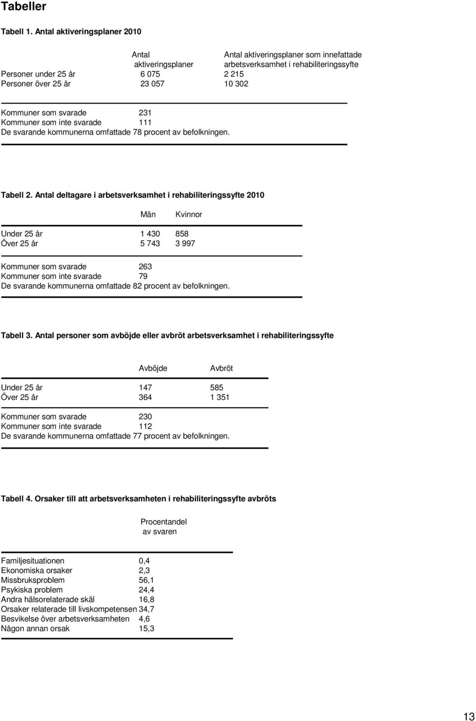 Kommuner som svarade 231 Kommuner som inte svarade 111 De svarande kommunerna omfattade 78 procent av befolkningen. Tabell 2.