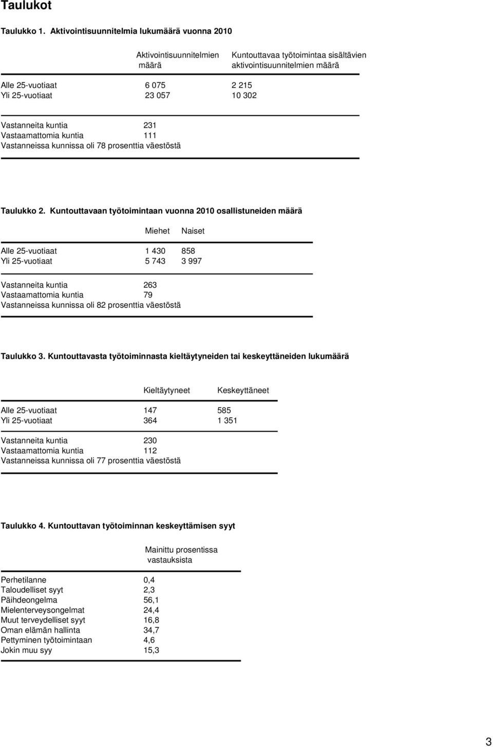 302 Vastanneita kuntia 231 Vastaamattomia kuntia 111 Vastanneissa kunnissa oli 78 prosenttia väestöstä Taulukko 2.