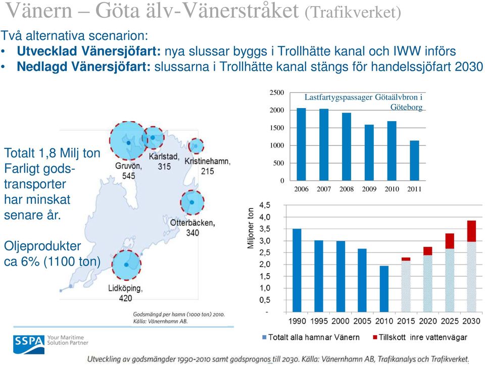 handelssjöfart 2030 2500 2000 Lastfartygspassager Götaälvbron i Göteborg Totalt 1,8 Milj ton Farligt