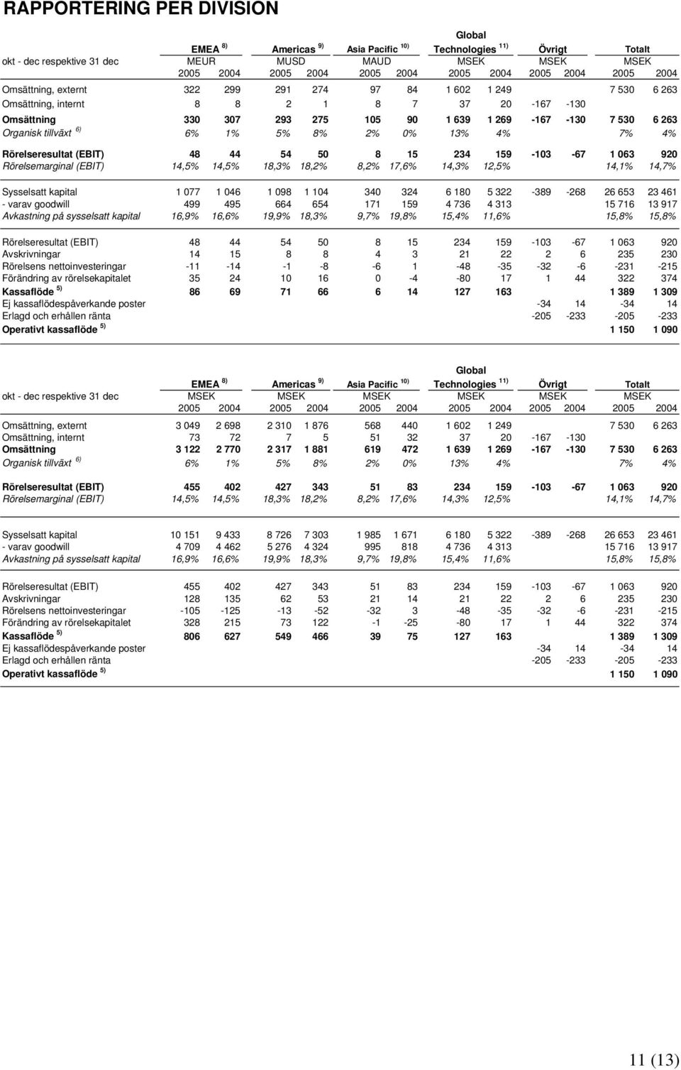 Organisk tillväxt 6) 6% 1% 5% 8% 2% 0% 13% 4% 7% 4% Rörelseresultat (EBIT) 48 44 54 50 8 15 234 159 103 67 1 063 920 Rörelsemarginal (EBIT) 14,5% 14,5% 18,3% 18,2% 8,2% 17,6% 14,3% 12,5% 14,1% 14,7%