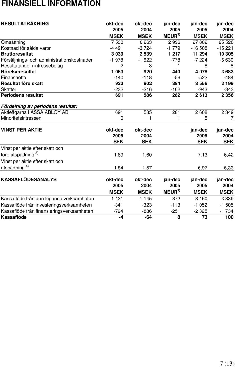 1 063 920 440 4 078 3 683 Finansnetto 140 118 56 522 484 Resultat före skatt 923 802 384 3 556 3 199 Skatter 232 216 102 943 843 Periodens resultat 691 586 282 2 613 2 356 Fördelning av periodens