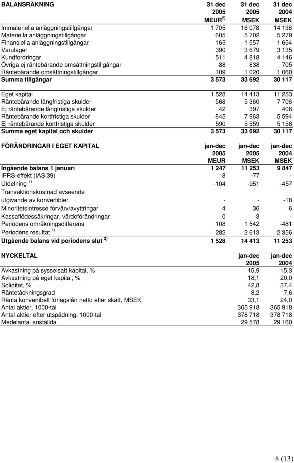 060 Summa tillgångar 3 573 33 692 30 117 Eget kapital 1 528 14 413 11 253 Räntebärande långfristiga skulder 568 5 360 7 706 Ej räntebärande långfristiga skulder 42 397 406 Räntebärande kortfristiga