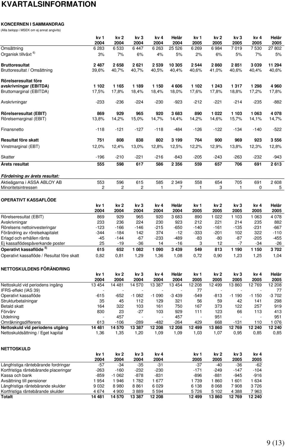 Bruttoresultat / Omsättning 39,6% 40,7% 40,7% 40,5% 40,4% 40,6% 41,0% 40,6% 40,4% 40,6% Rörelseresultat före avskrivningar (EBITDA) 1 102 1 165 1 189 1 150 4 606 1 102 1 243 1 317 1 298 4 960