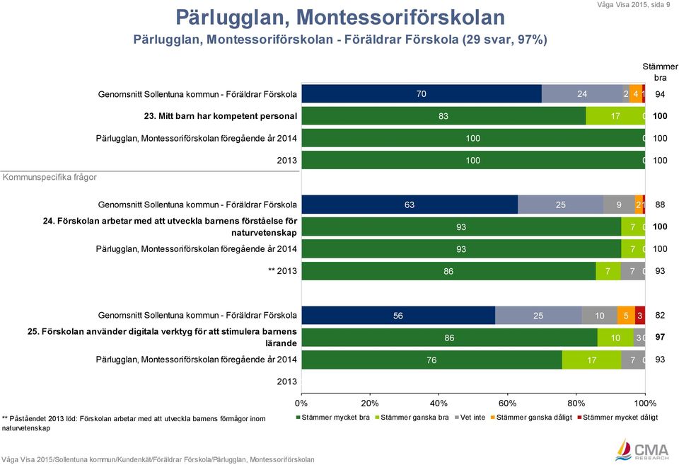 Förskolan arbetar med att utveckla barnens förståelse för naturvetenskap 93 Pärlugglan, Montessoriförskolan föregående år 214 93 ** 213 86 93 Genomsnitt Sollentuna kommun - Föräldrar Förskola 56 25 1