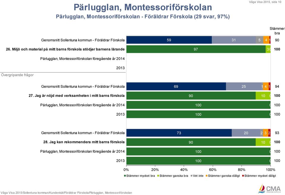 1 4 1 94 2. Jag är nöjd med verksamheten i mitt barns förskola 9 1 Pärlugglan, Montessoriförskolan föregående år 214 213 Genomsnitt Sollentuna kommun - Föräldrar Förskola 3 2 2 3 2 93 28.