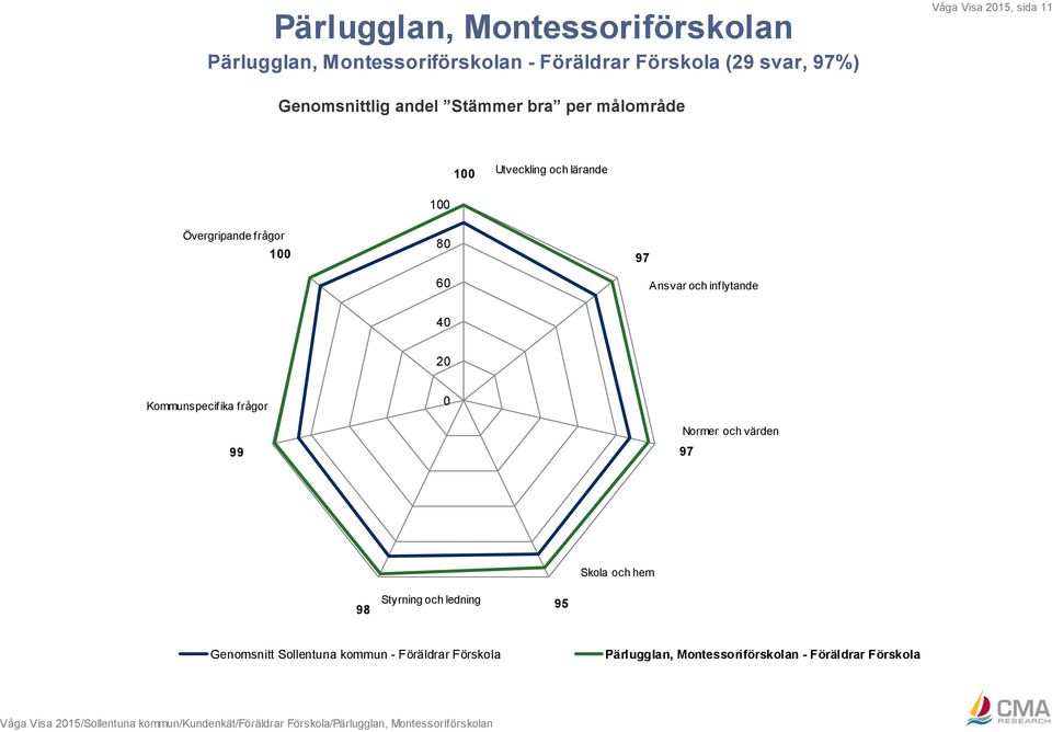 och värden 9 Skola och hem 98 Styrning och ledning 95 Genomsnitt Sollentuna kommun - Föräldrar Förskola Pärlugglan,
