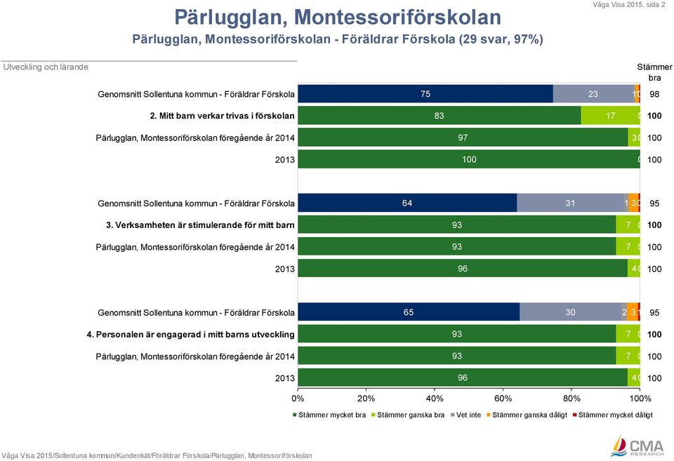 Verksamheten är stimulerande för mitt barn 93 Pärlugglan, Montessoriförskolan föregående år 214 93 213 96 4 Genomsnitt Sollentuna kommun - Föräldrar Förskola 65 3 2 3 1 95 4.