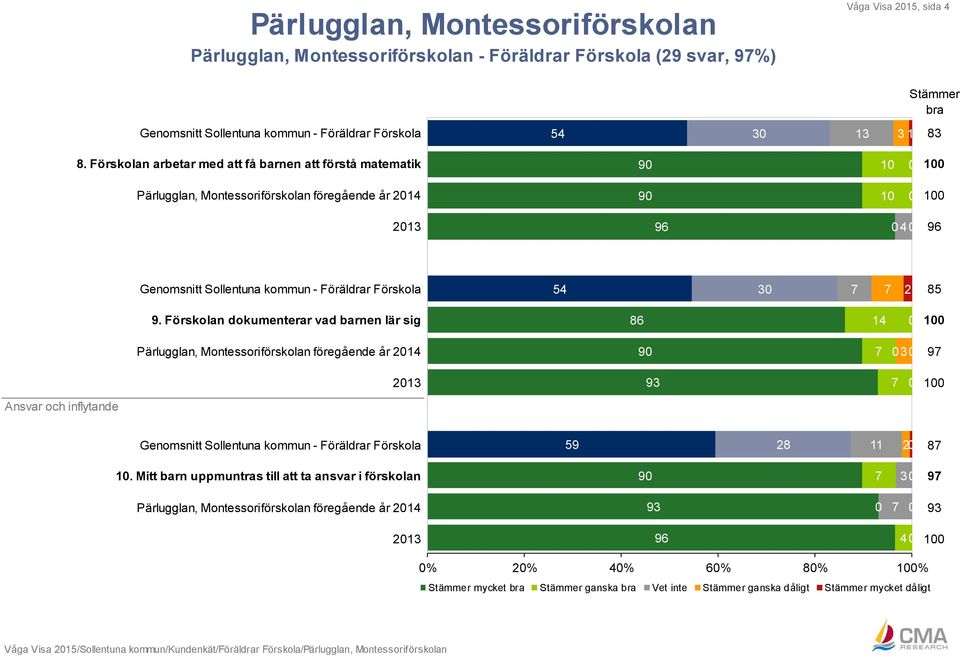 Förskolan dokumenterar vad barnen lär sig 86 14 Pärlugglan, Montessoriförskolan föregående år 214 9 3 9 Ansvar och inflytande 213 93 Genomsnitt Sollentuna kommun - Föräldrar Förskola 59 28 11 2 8 1.