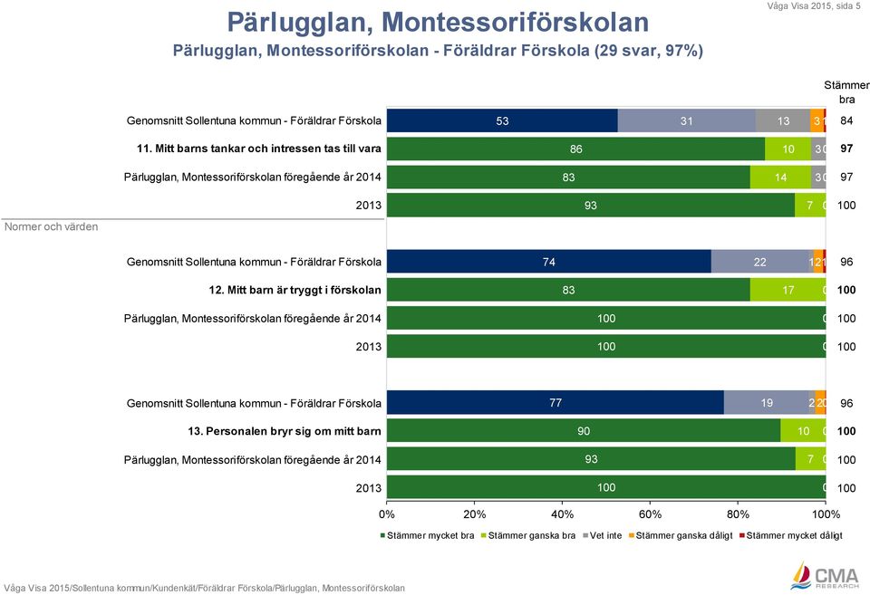 22 121 96 12. Mitt barn är tryggt i förskolan 83 1 Pärlugglan, Montessoriförskolan föregående år 214 213 Genomsnitt Sollentuna kommun - Föräldrar Förskola 19 2 2 96 13.