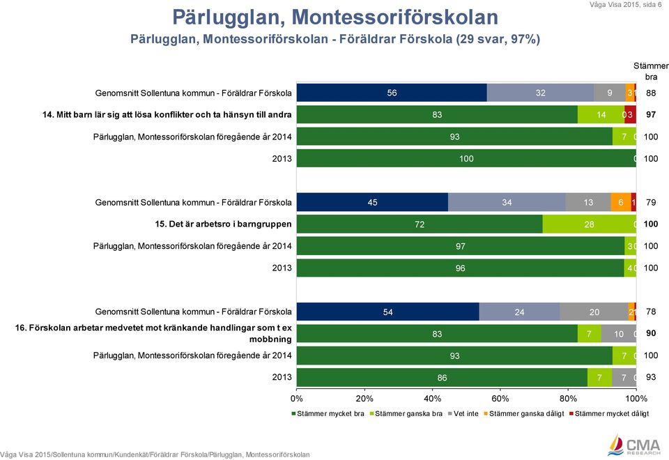 Det är arbetsro i barngruppen 2 28 Pärlugglan, Montessoriförskolan föregående år 214 9 3 213 96 4 Genomsnitt Sollentuna kommun - Föräldrar Förskola 54 24 2 21 8 16.