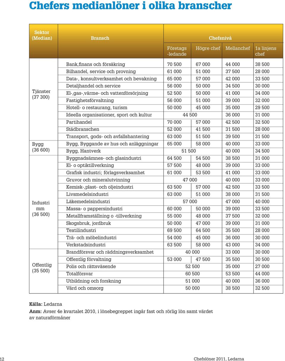 service 56 000 50 000 34 500 30 000 E-,gas-,värme- och vattenförsörjning 52 500 50 000 41 000 34 000 Fastighetsförvatning 56 000 51 000 39 000 32 000 Hote- o restaurang, turism 50 000 45 000 35 000