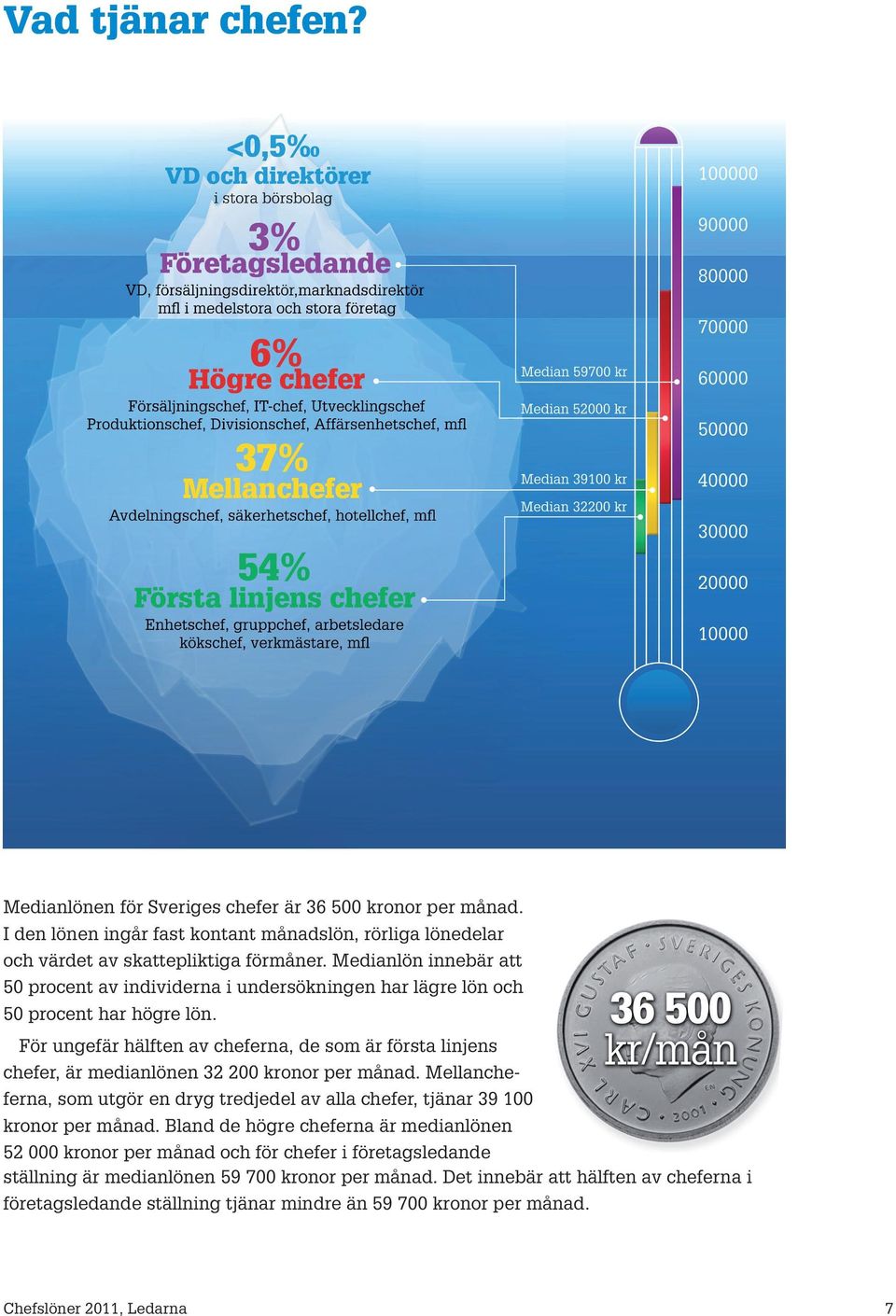 För ungefär häften av cheferna, de som är första injens chefer, är medianönen 32 200 kronor per månad.