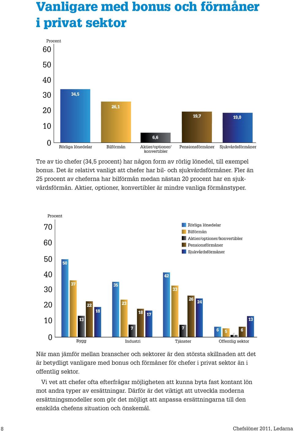 När man jämför mean branscher och sektorer är den största skinaden att det är betydigt vanigare med bonus och förmåner för chefer i privat sektor än i offentig sektor.