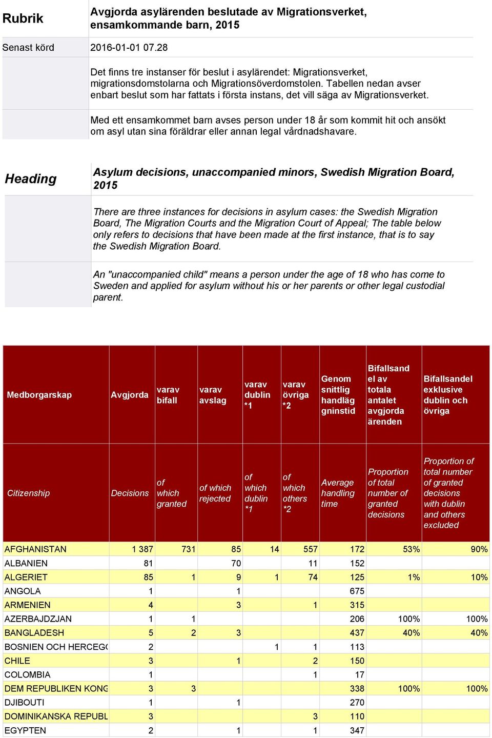 Tabellen nedan avser enbart beslut som har fattats i första instans, det vill säga av Migrationsverket.