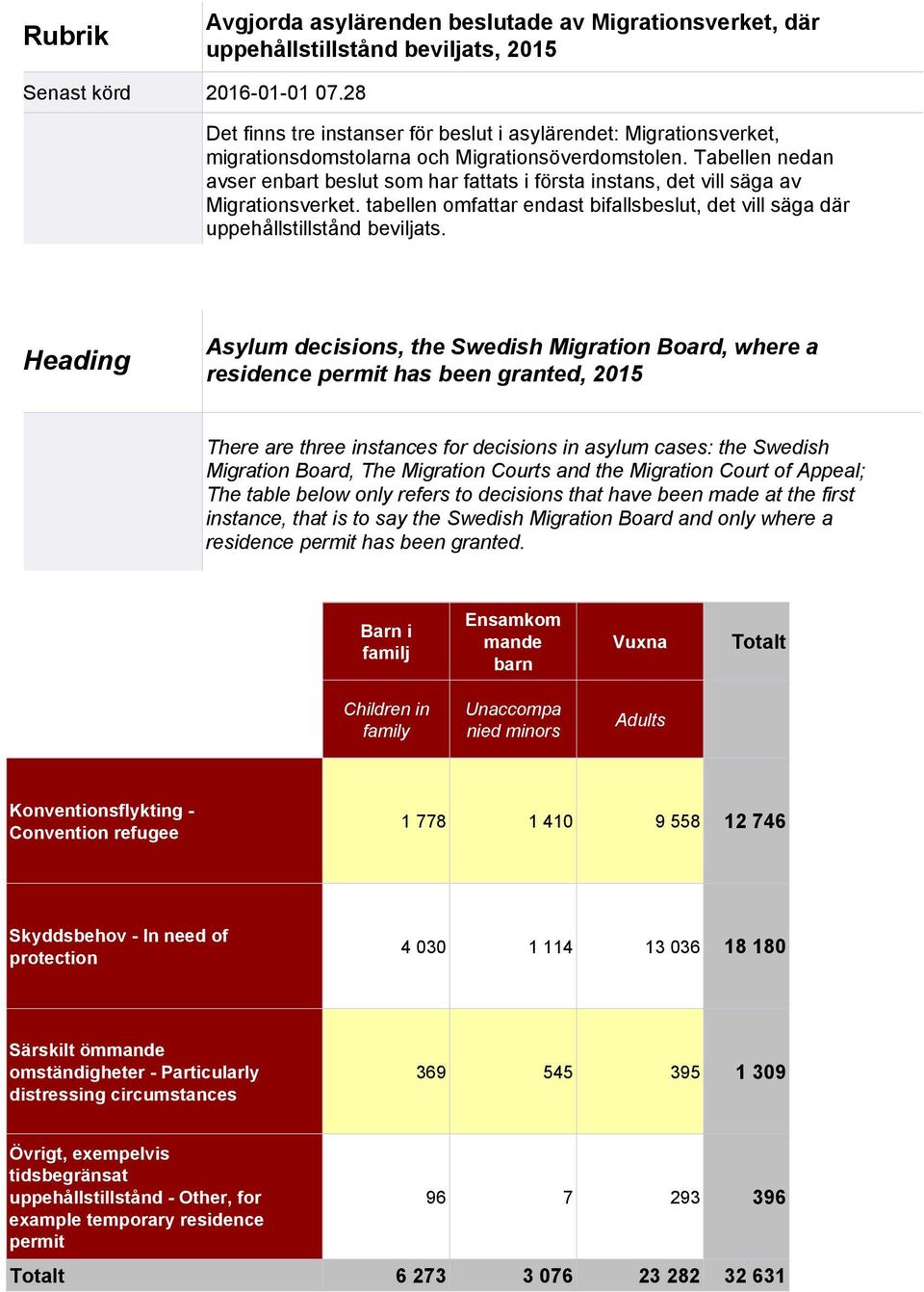 Tabellen nedan avser enbart beslut som har fattats i första instans, det vill säga av Migrationsverket. tabellen omfattar endast sbeslut, det vill säga där uppehållstillstånd beviljats.