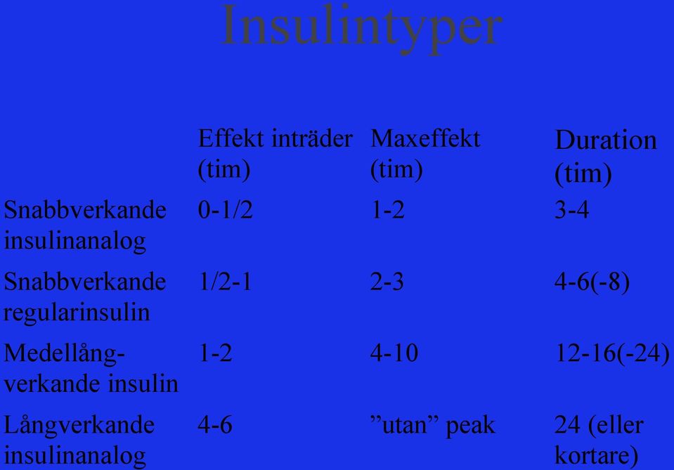 insulinanalog Effekt inträder Maxeffekt Duration (tim) (tim)