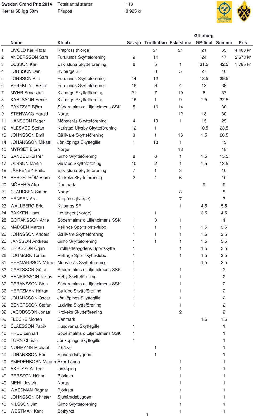 5 6 VEBEKLINT Viktor Furulunds Skytteförening 8 9 4 2 39 7 MYHR Sebastian Kvibergs Skytteförening 2 7 0 6 37 8 KARLSSON Henrik Kvibergs Skytteförening 6 9 7.5 32.