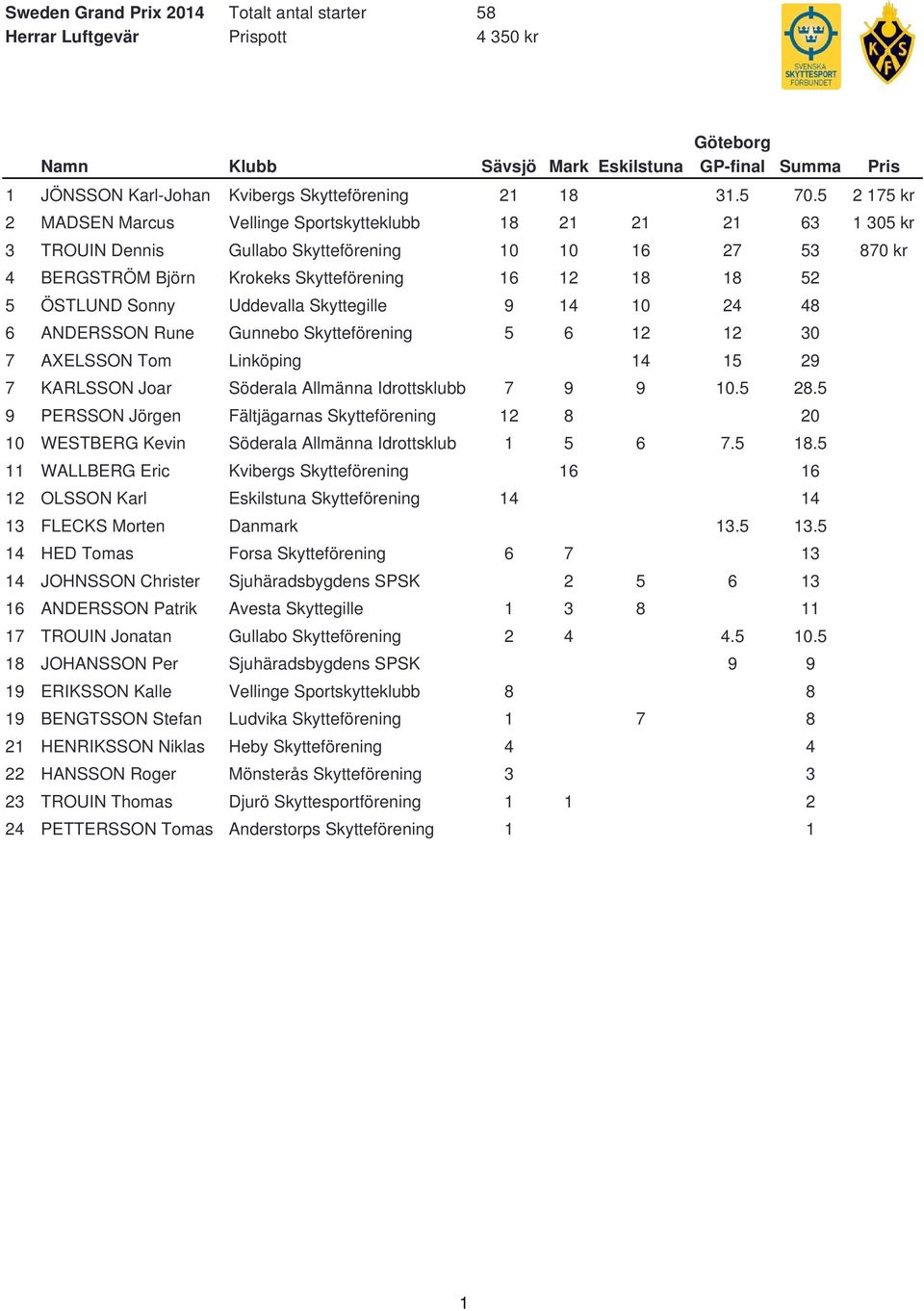 Uddevalla Skyttegille 9 4 0 24 48 6 ANDERSSON Rune Gunnebo Skytteförening 5 6 2 2 30 7 AXELSSON Tom Linköping 0 0 4 5 29 7 KARLSSON Joar Söderala Allmänna Idrottsklubb 7 9 9 0.5 28.