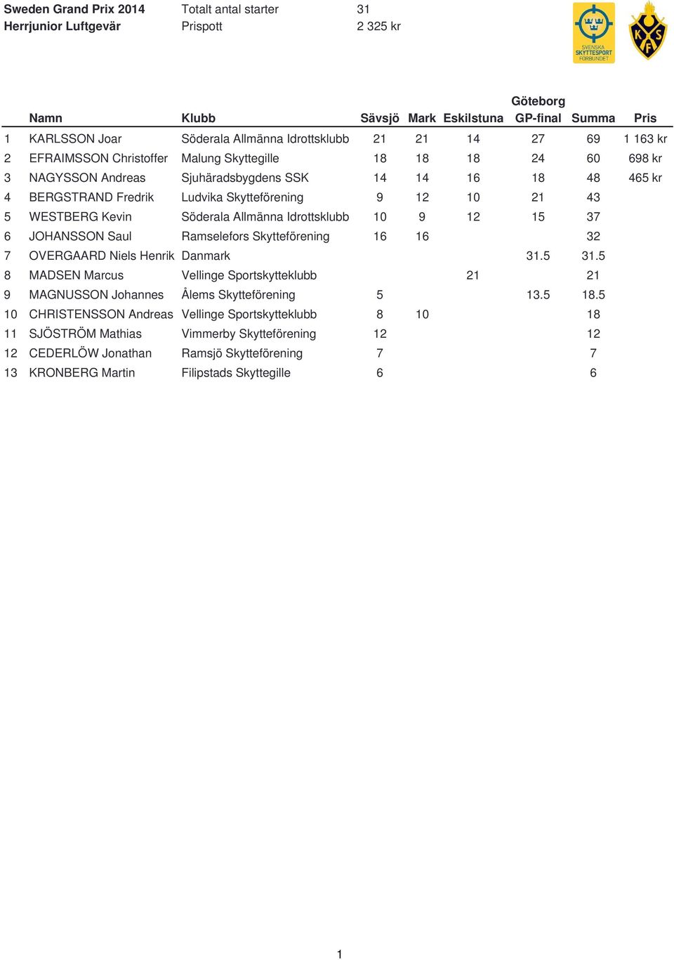 0 9 2 5 37 6 JOHANSSON Saul Ramselefors Skytteförening 6 6 0 32 7 OVERGAARD Niels Henrik Danmark 0 0 0 3.5 3.5 8 MADSEN Marcus Vellinge Sportskytteklubb 0 0 2 2 9 MAGNUSSON Johannes Ålems Skytteförening 5 0 0 3.