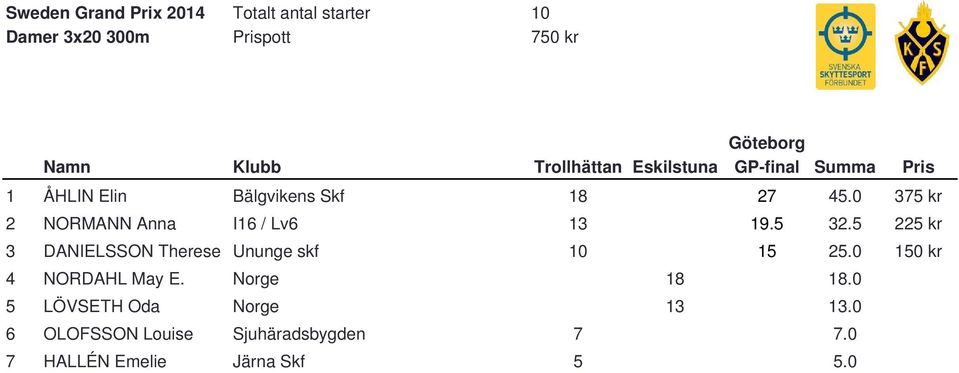 5 225 kr 3 DANIELSSON Therese Ununge skf 0 0 5 25.0 50 kr 4 NORDAHL May E. Norge 0 8 8.