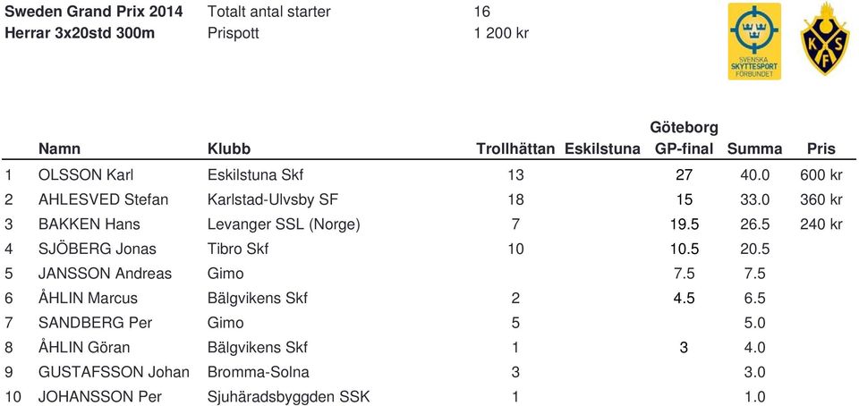 5 240 kr 4 SJÖBERG Jonas Tibro Skf 0 0 0.5 20.5 5 JANSSON Andreas Gimo 0 0 7.5 7.5 6 ÅHLIN Marcus Bälgvikens Skf 2 0 4.5 6.5 7 SANDBERG Per Gimo 5 0 0 5.