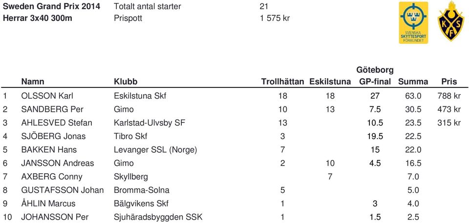 5 35 kr 4 SJÖBERG Jonas Tibro Skf 3 0 9.5 22.5 5 BAKKEN Hans Levanger SSL (Norge) 7 0 5 22.0 6 JANSSON Andreas Gimo 2 0 4.5 6.