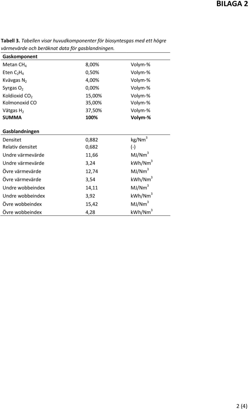 Volym-% Vätgas H 2 37,50% Volym-% SUMMA 100% Volym-% Gasblandningen Densitet 0,882 kg/nm 3 Relativ densitet 0,682 (-) Undre värmevärde 11,66 MJ/Nm 3 Undre värmevärde