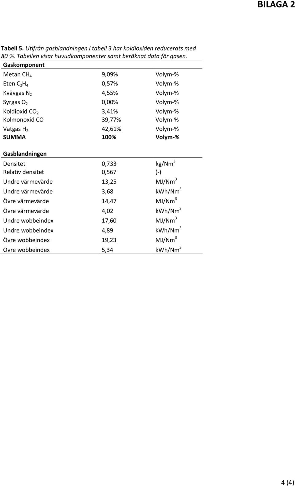 Volym-% Vätgas H 2 42,61% Volym-% SUMMA 100% Volym-% Gasblandningen Densitet 0,733 kg/nm 3 Relativ densitet 0,567 (-) Undre värmevärde 13,25 MJ/Nm 3 Undre värmevärde 3,68