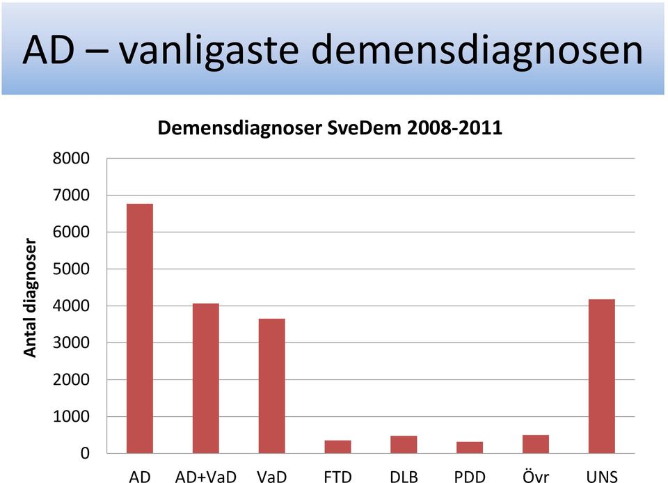 SveDem 2008-2011 7000 6000 5000 4000