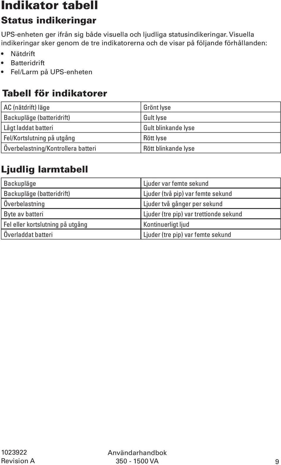 (batteridrift) Lågt laddat batteri Fel/Kortslutning på utgång Överbelastning/Kontrollera batteri Grönt lyse Gult lyse Gult blinkande lyse Rött lyse Rött blinkande lyse Ljudlig larmtabell Backupläge