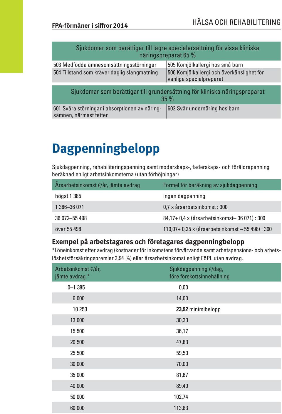 näringspreparat 35 % 601 Svåra störningar i absorptionen av näringsämnen, närmast 602 Svår undernäring hos barn fetter Dagpenningbelopp Sjukdagpenning, rehabiliteringspenning samt moderskaps-,