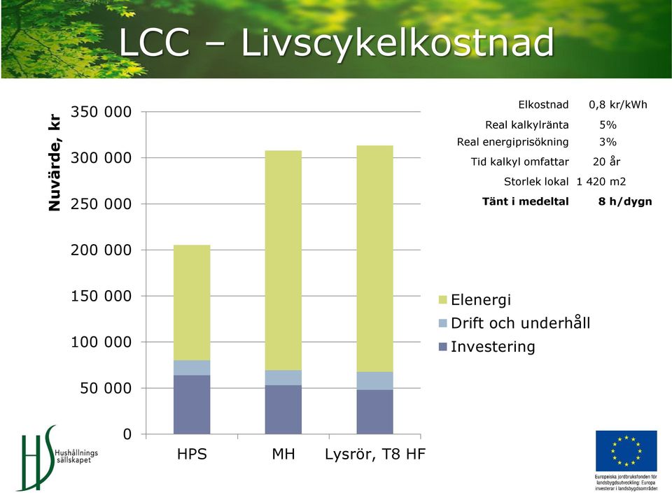 20 år Storlek lokal 1 420 m2 Tänt i medeltal 8 h/dygn 200 000 150 000