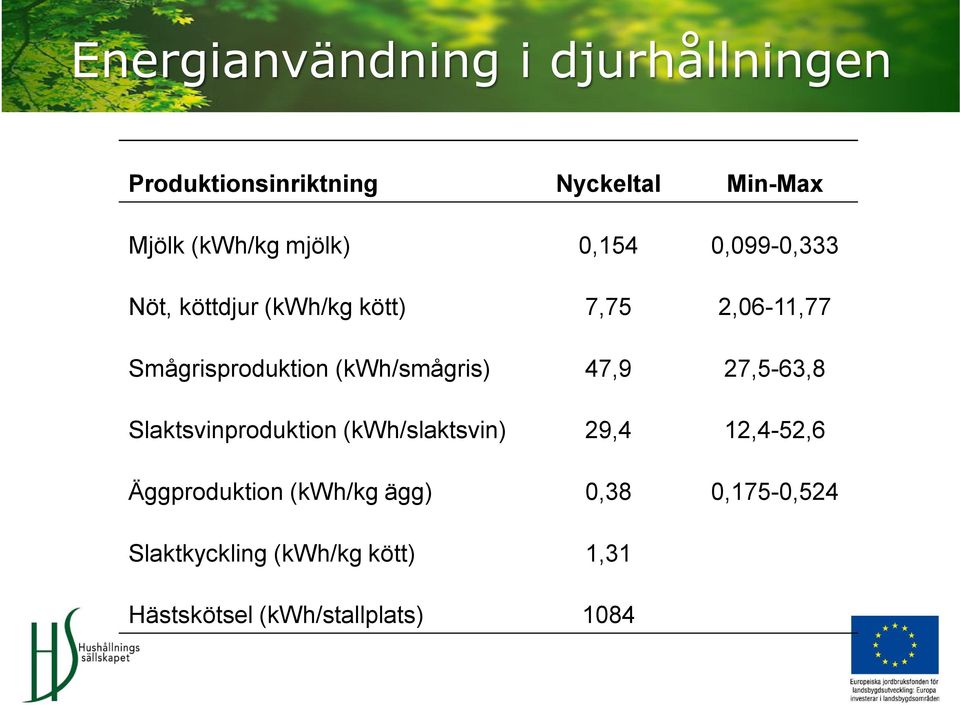 (kwh/smågris) 47,9 27,5-63,8 Slaktsvinproduktion (kwh/slaktsvin) 29,4 12,4-52,6