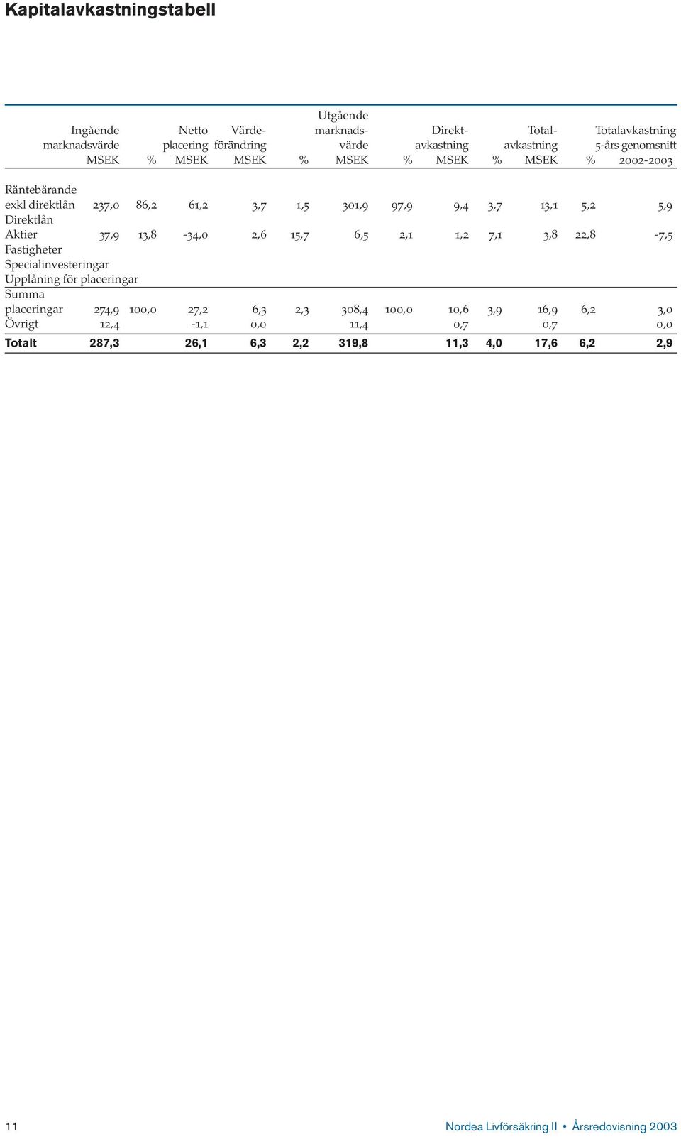 Aktier 37,9 13,8-34,0 2,6 15,7 6,5 2,1 1,2 7,1 3,8 22,8-7,5 Fastigheter Specialinvesteringar Upplåning för placeringar Summa placeringar 274,9 100,0 27,2 6,3 2,3