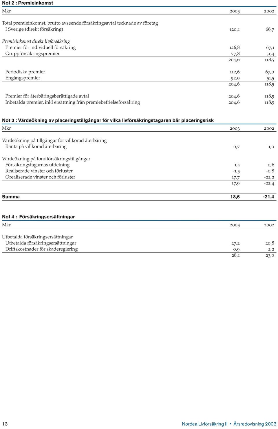 premier, inkl ersättning från premiebefrielseförsäkring 204,6 118,5 Not 3 : Värdeökning av placeringstillgångar för vilka livförsäkringstagaren bär placeringsrisk Värdeökning på tillgångar för