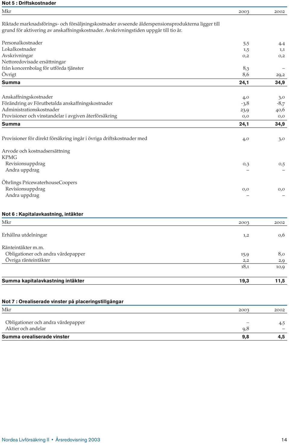 Personalkostnader 5,5 4,4 Lokalkostnader 1,5 1,1 Avskrivningar 0,2 0,2 Nettoredovisade ersättningar från koncernbolag för utförda tjänster 8,3 Övrigt 8,6 29,2 Summa 24,1 34,9 Anskaffningskostnader