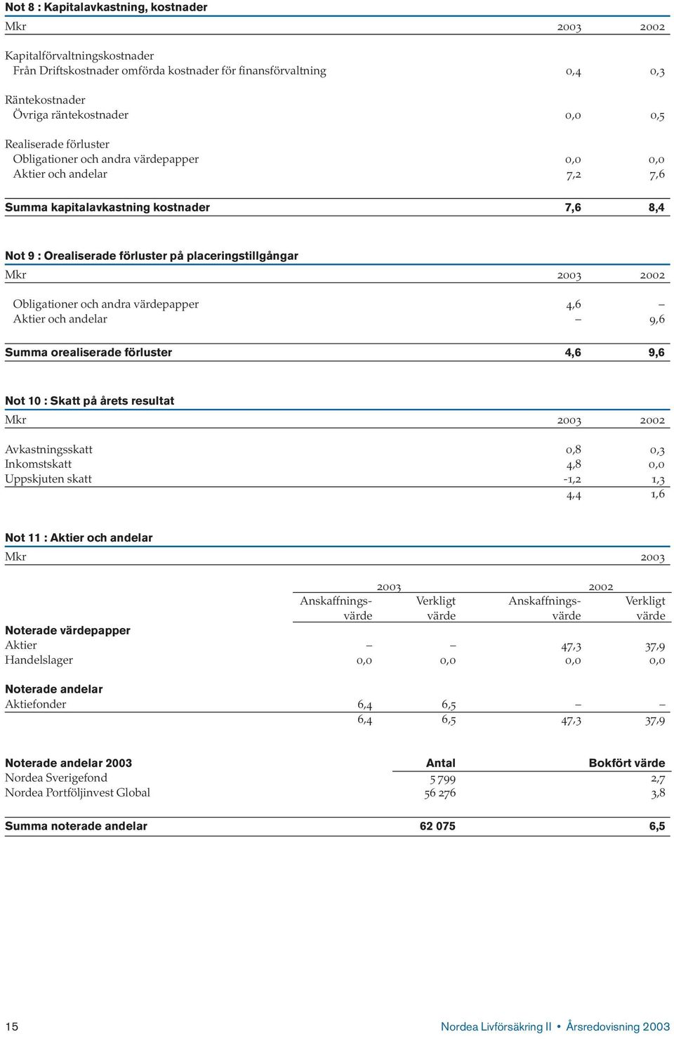 värdepapper 4,6 Aktier och andelar 9,6 Summa orealiserade förluster 4,6 9,6 Not 10 : Skatt på årets resultat Avkastningsskatt 0,8 0,3 Inkomstskatt 4,8 0,0 Uppskjuten skatt -1,2 1,3 4,4 1,6 Not 11 :