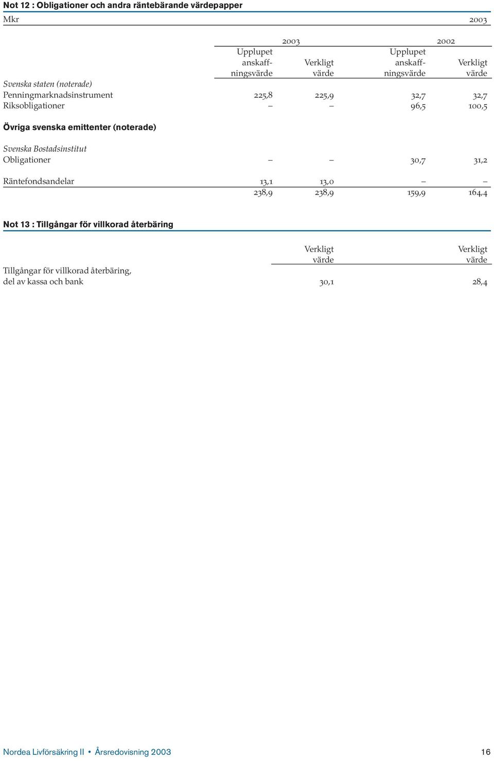 (noterade) Svenska Bostadsinstitut Obligationer 30,7 31,2 Räntefondsandelar 13,1 13,0 238,9 238,9 159,9 164,4 Not 13 : Tillgångar för villkorad