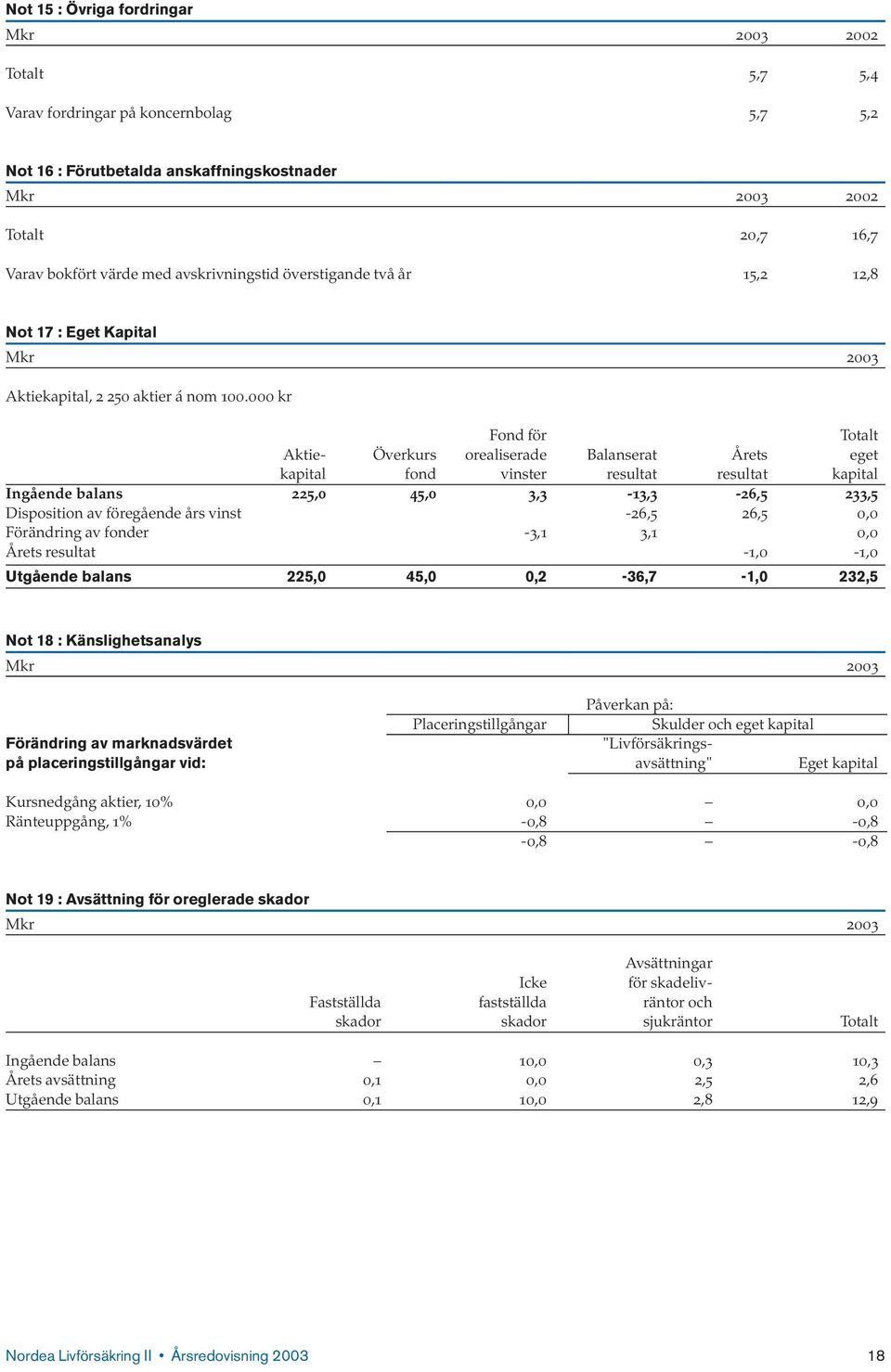 000 kr Fond för Totalt Aktie- Överkurs orealiserade Balanserat Årets eget kapital fond vinster resultat resultat kapital Ingående balans 225,0 45,0 3,3-13,3-26,5 233,5 Disposition av föregående års