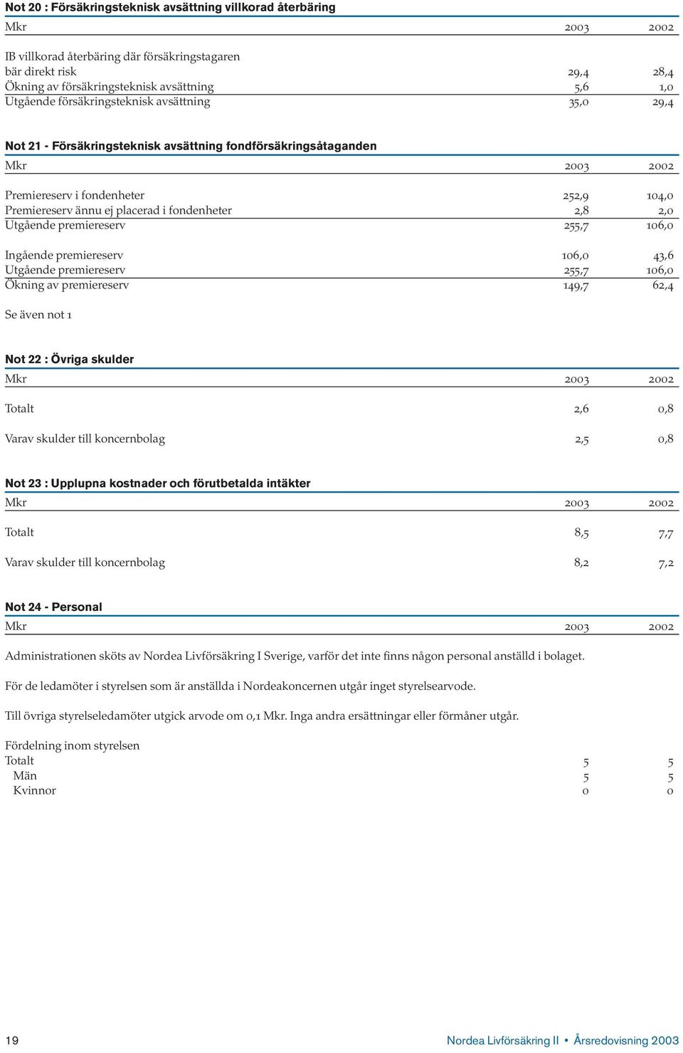 Utgående premiereserv 255,7 106,0 Ingående premiereserv 106,0 43,6 Utgående premiereserv 255,7 106,0 Ökning av premiereserv 149,7 62,4 Se även not 1 Not 22 : Övriga skulder Totalt 2,6 0,8 Varav