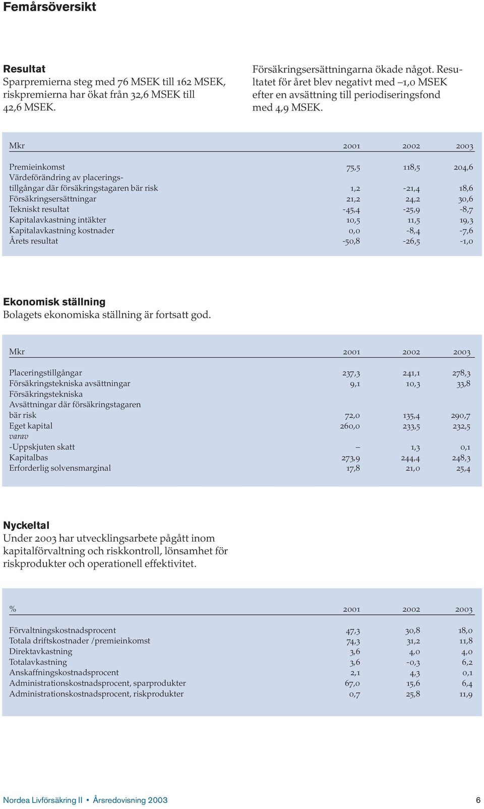 Mkr 2001 2002 2003 Premieinkomst 75,5 118,5 204,6 Värdeförändring av placeringstillgångar där försäkringstagaren bär risk 1,2-21,4 18,6 Försäkringsersättningar 21,2 24,2 30,6 Tekniskt resultat