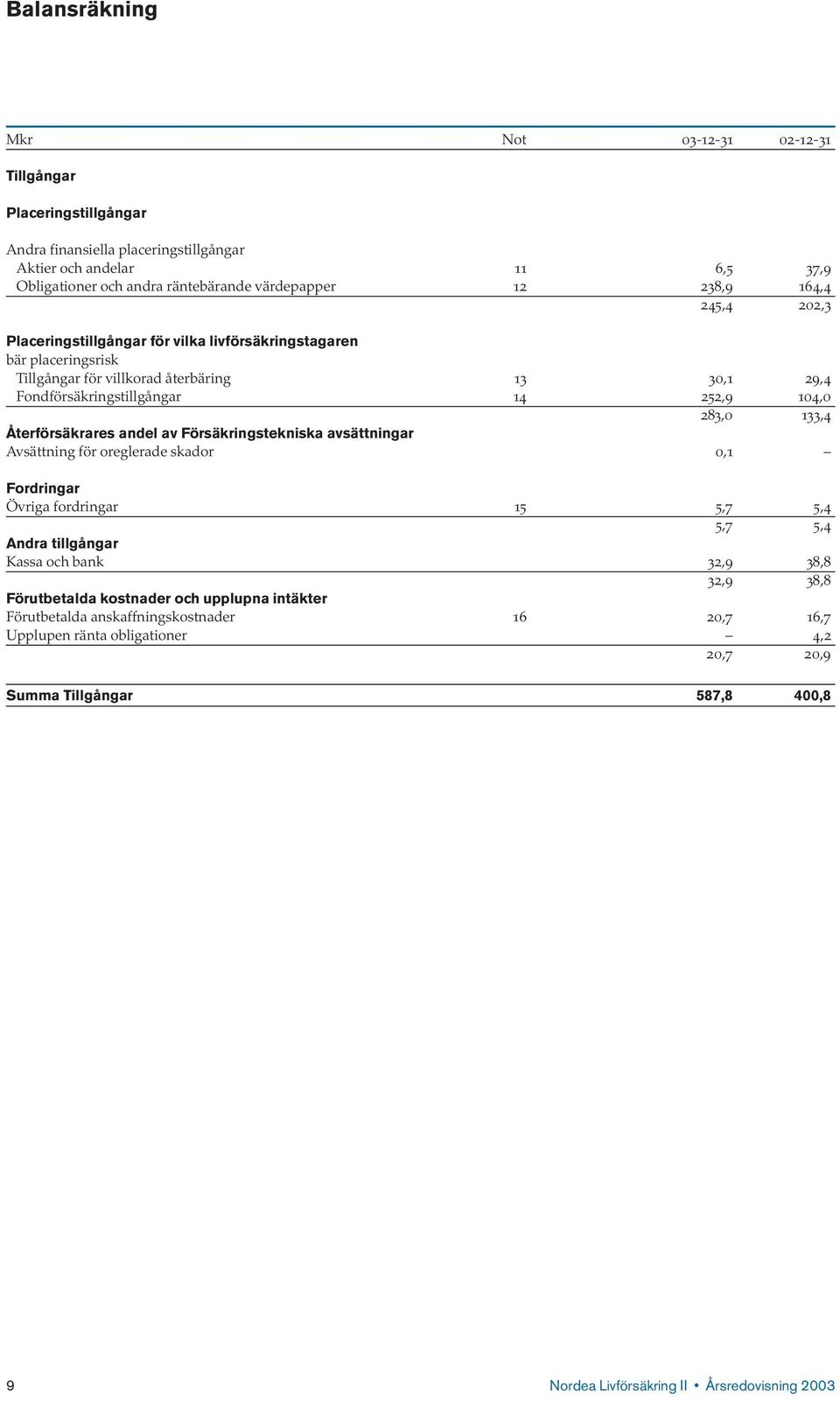 Återförsäkrares andel av Försäkringstekniska avsättningar Avsättning för oreglerade skador 0,1 Fordringar Övriga fordringar 15 5,7 5,4 5,7 5,4 Andra tillgångar Kassa och bank 32,9 38,8 32,9 38,8