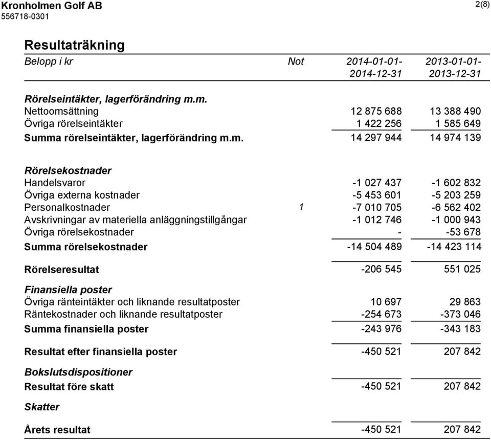 anläggningstillgångar -1 012 746-1 000 943 Övriga rörelsekostnader - -53 678 Summa rörelsekostnader -14 504 489-14 423 114 Rörelseresultat -206 545 551 025 Finansiella poster Övriga ränteintäkter och