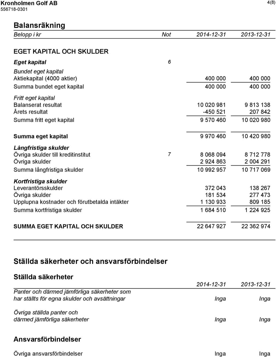 Övriga skulder till kreditinstitut 7 8 068 094 8 712 778 Övriga skulder 2 924 863 2 004 291 Summa långfristiga skulder 10 992 957 10 717 069 Kortfristiga skulder Leverantörsskulder 372 043 138 267